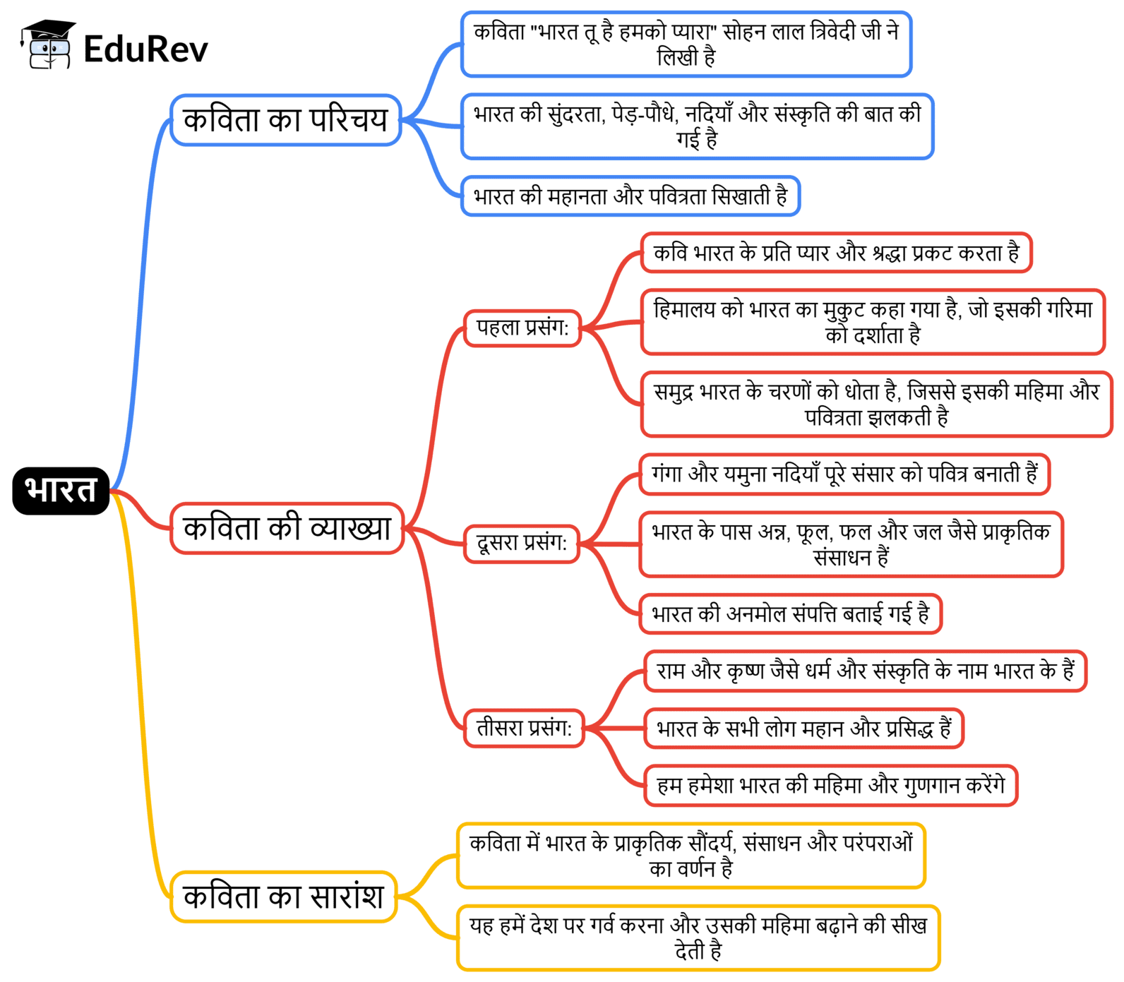 Mind Map: भारत | Hindi for Class 3 (वीणा)