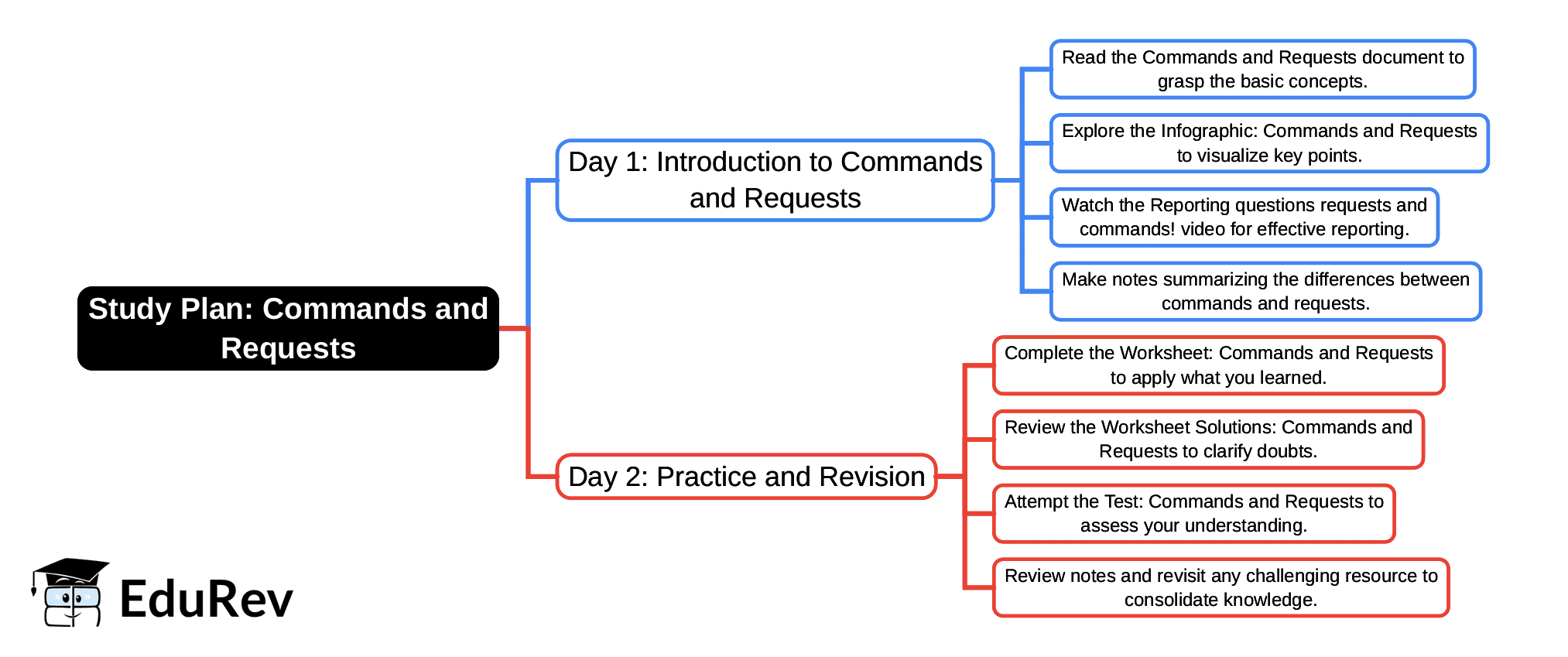 2-Days Study Plan: Commands and Requests | English Poorvi Class 8 - New NCERT