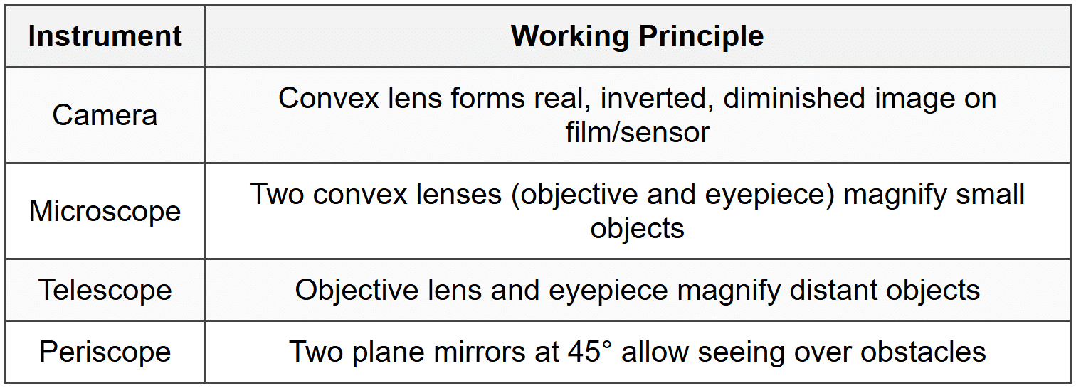 4 Optical Instruments Cheatsheet How Things Work - Science and Pedagogy Paper 2 for CTET and TET