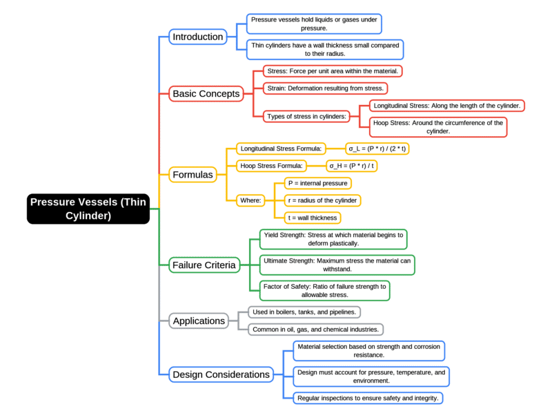 Mind Map: Pressure Vessels (Thin Cylinder) | Strength of Materials (SOM) - Mechanical Engineering