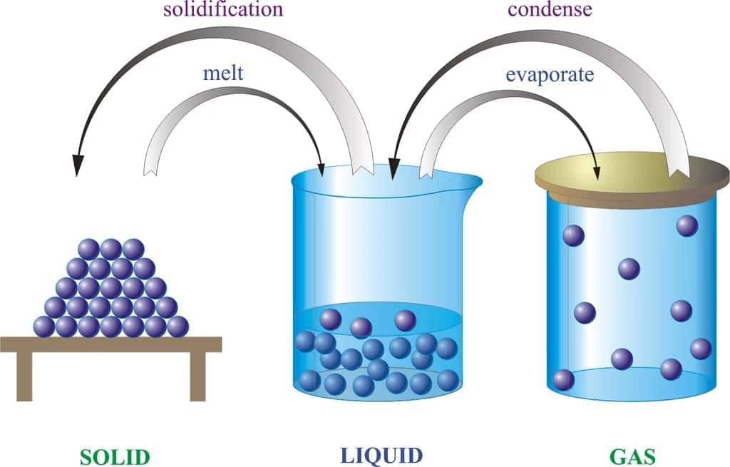Composition of Matter Chapter Notes | Physics for SSS 2