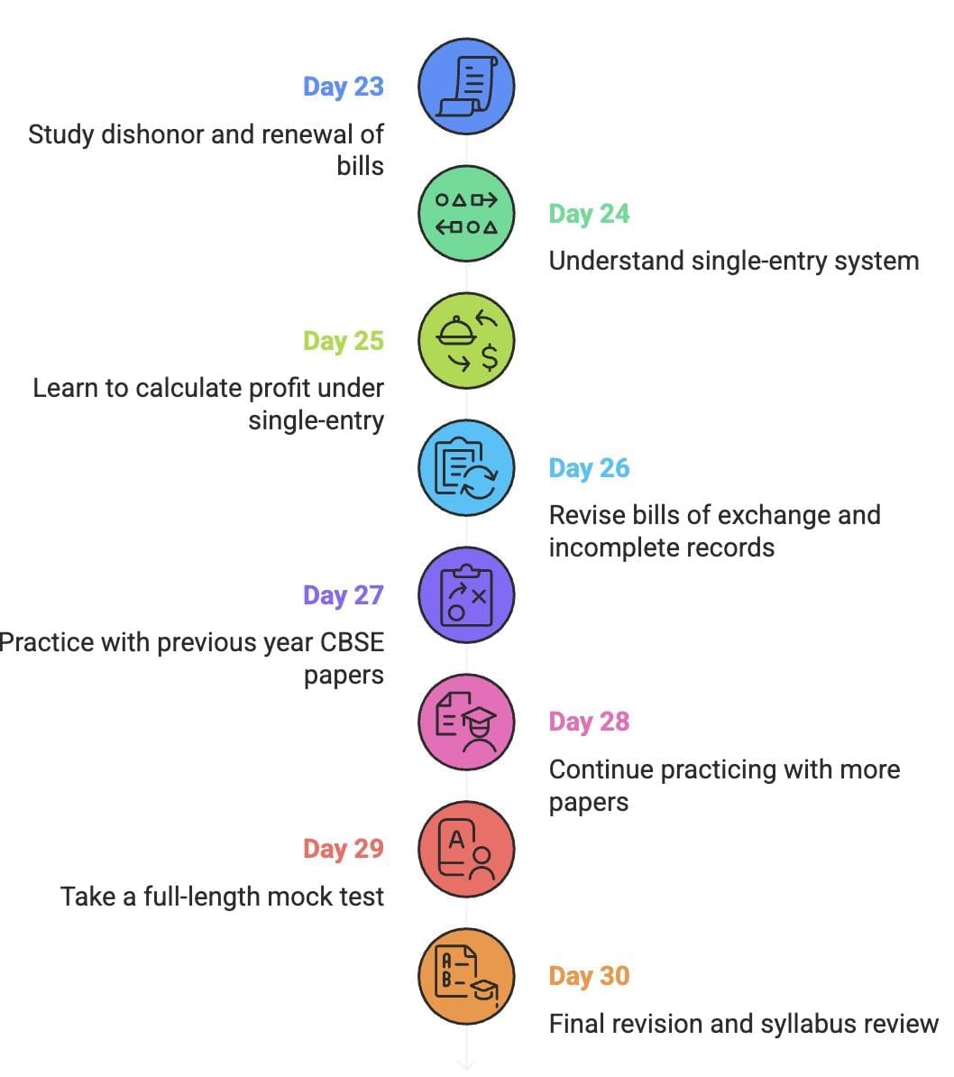 30-Day Study Plan: Accountancy Class 11 | Accountancy Class 11 - Commerce