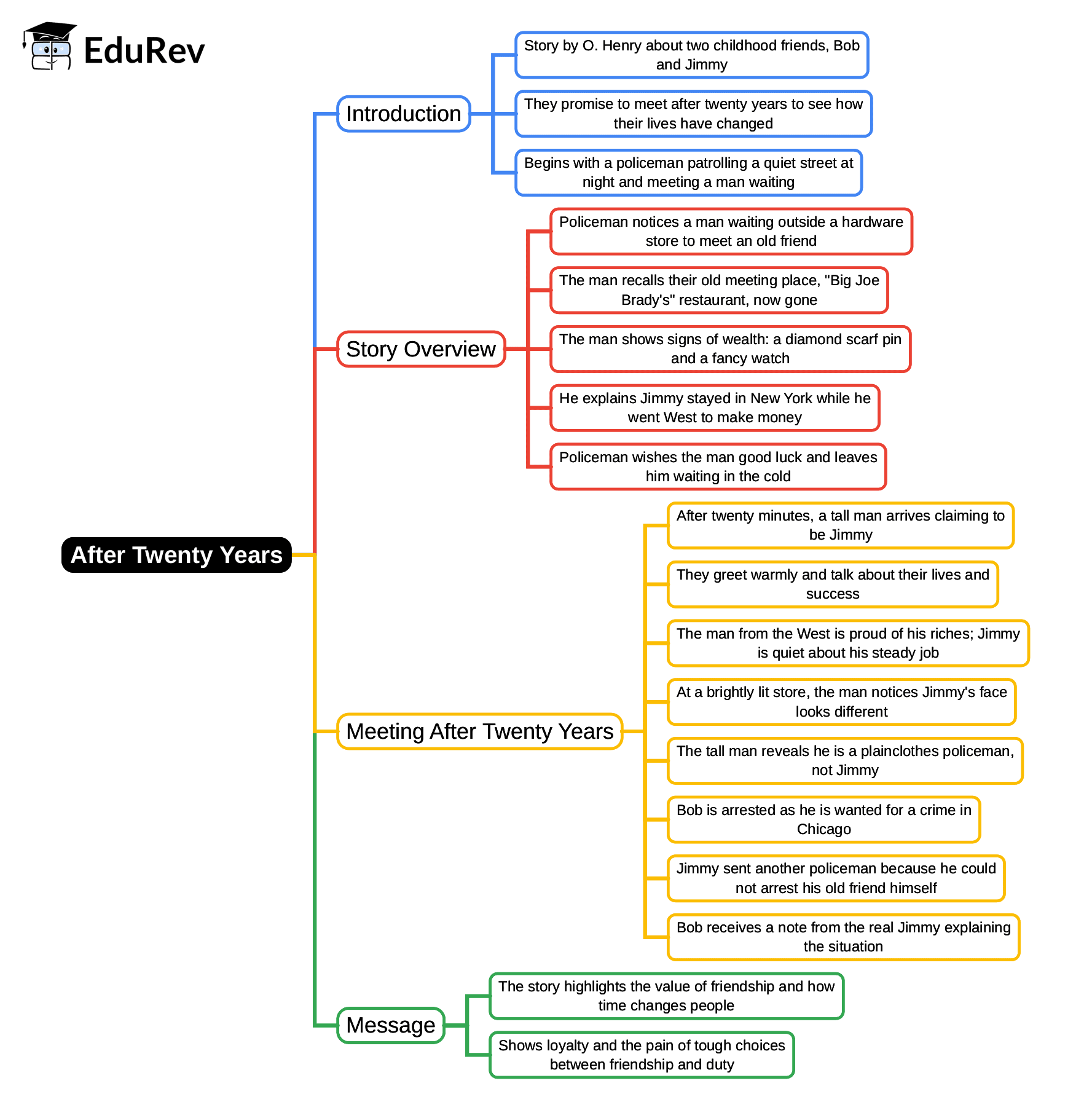 Mind Map: After Twenty Years | English Class 6 ICSE