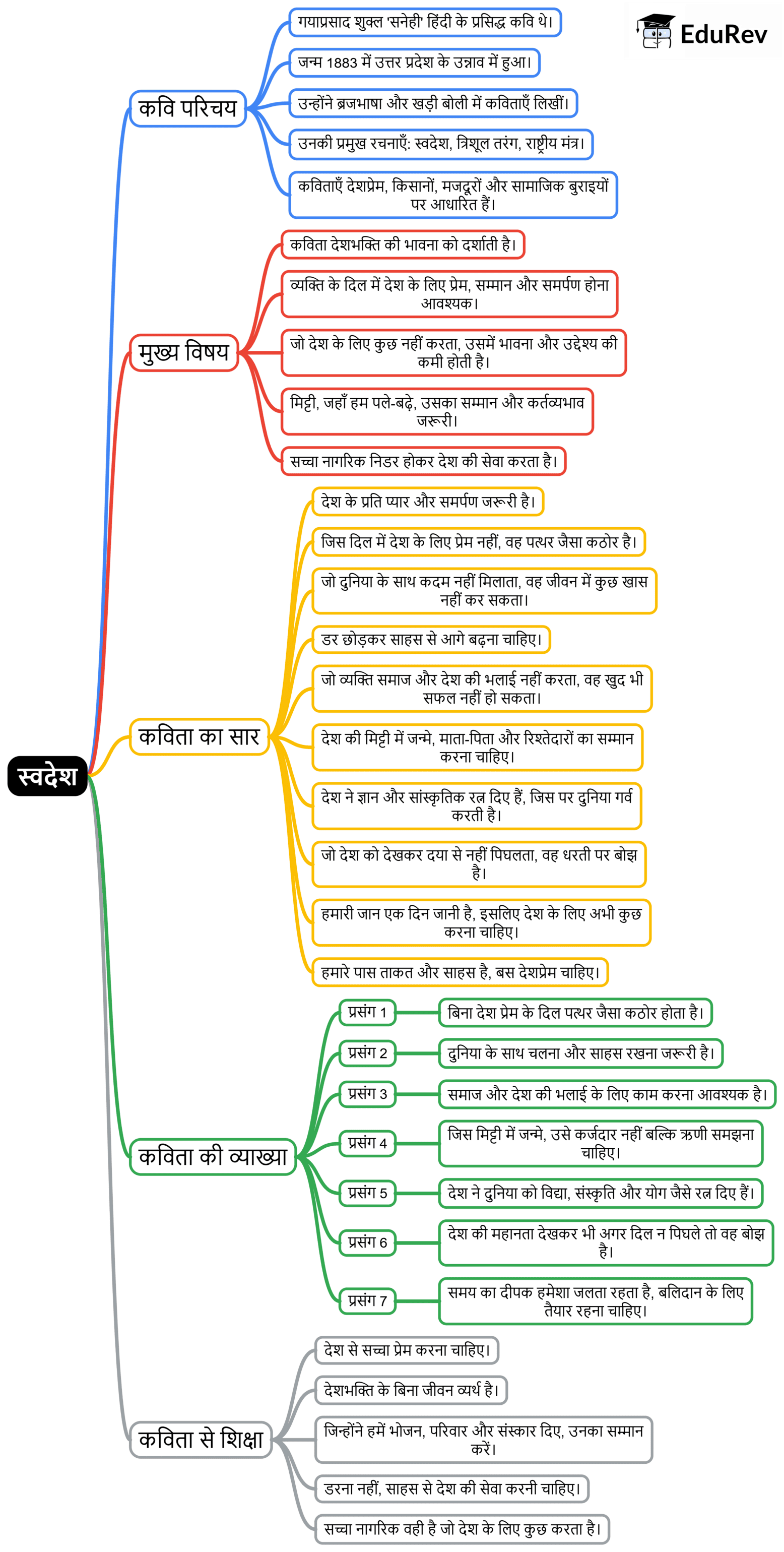 Mind Map: स्वदेश | Hindi मल्हार Class 8 - New NCERT