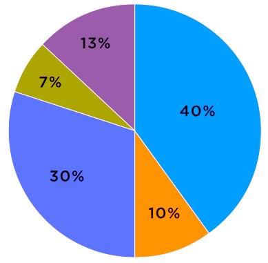 Representing a Categorical Variable with Graphs Chapter Notes | AP Statistics - Grade 9