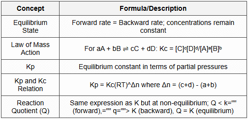 6.1 Chemical Equilibrium