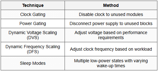 7.2 Power Reduction Techniques
