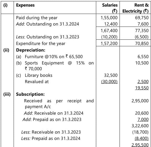 Past Year Questions: Financial Statements of Not-for-Profit Organizations