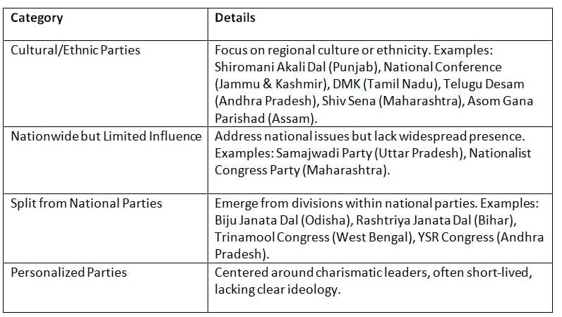Cheat Sheet: Role of Regional Parties | Indian Polity for UPSC CSE
