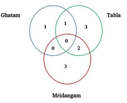 Practice Question - 14 (Venn Diagram) | 100 DILR Questions for CAT Preparation