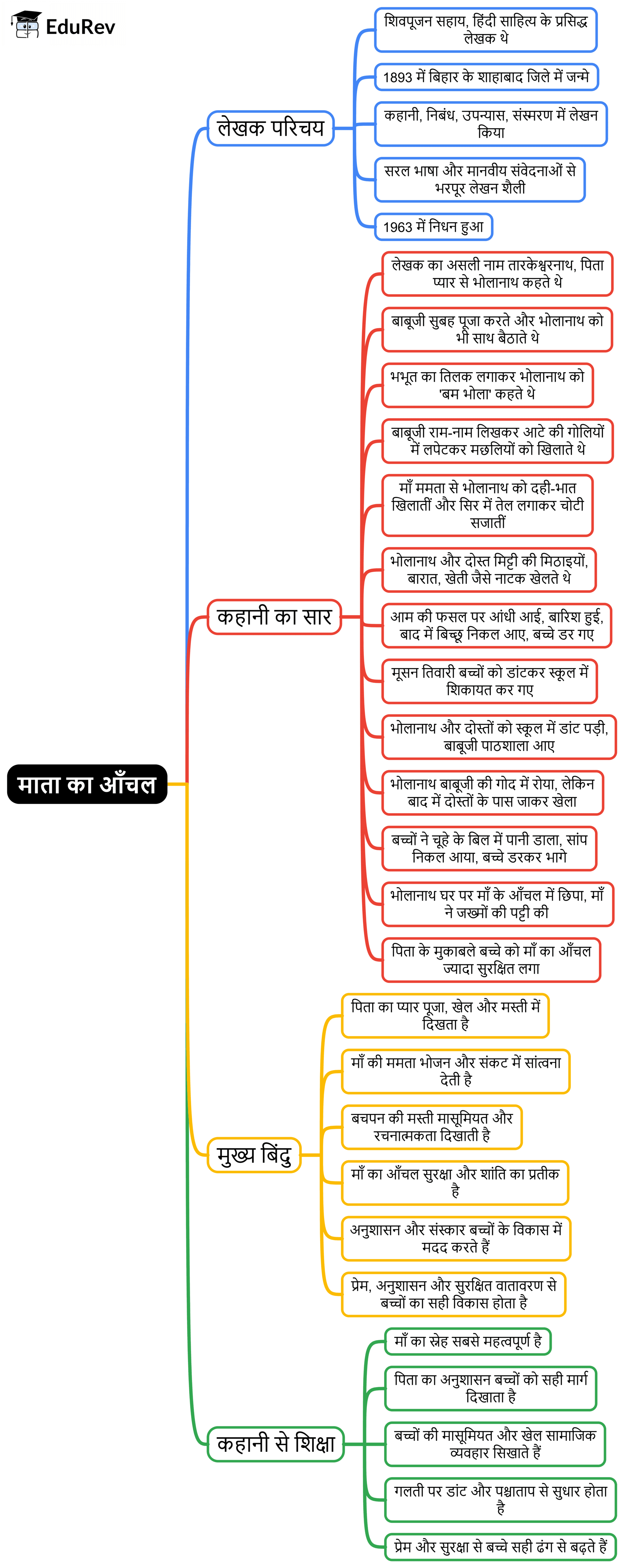 Mind Map: माता का आँचल