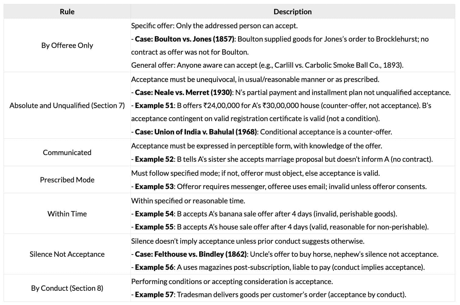 Cheatsheet: Nature of Contracts | Business Laws for CA Foundation