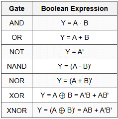2.2 Basic Logic Gates