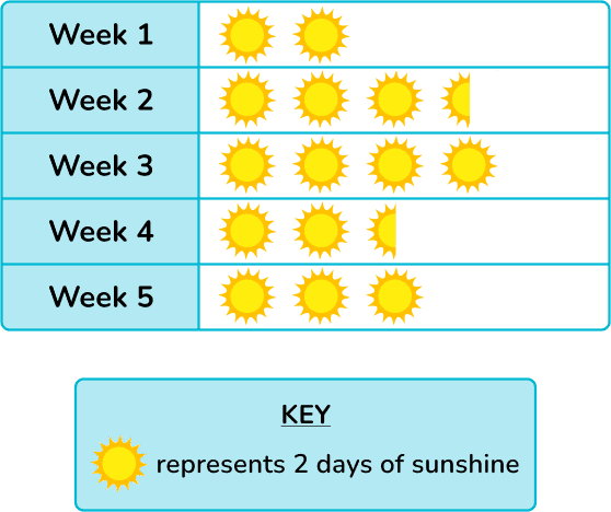 Worksheet Solutions: Data Handling and Presentation - 1 | Worksheets with Solutions for Class 6