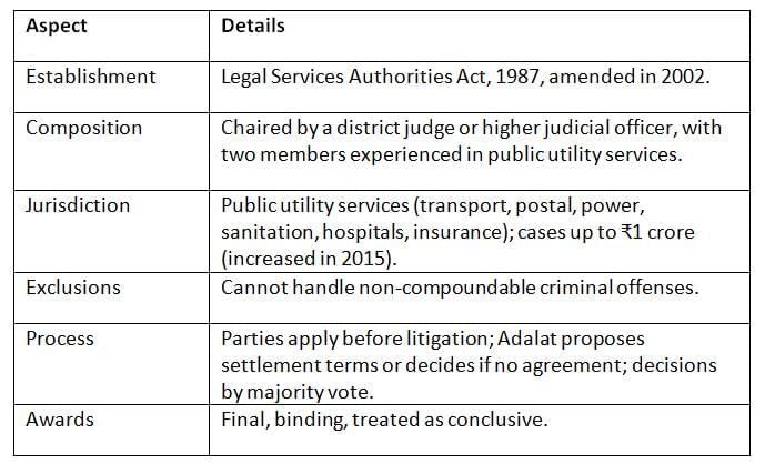 Cheat Sheet: Lok Adalats | Indian Polity for UPSC CSE