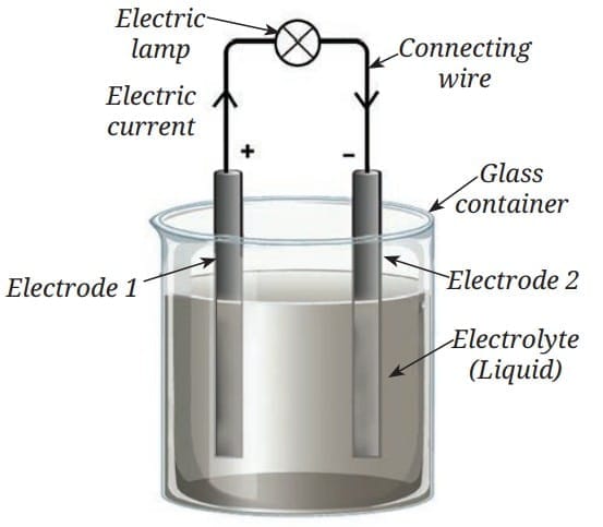 Simple representation of a Voltaic cell