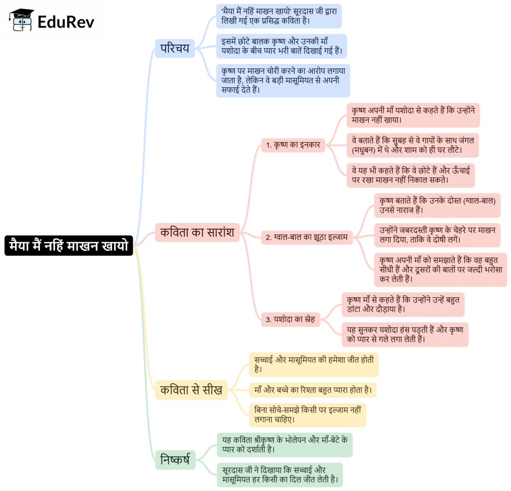 Mind Map: मैया मैं नहिं माखन खायो | Hindi for Class 6