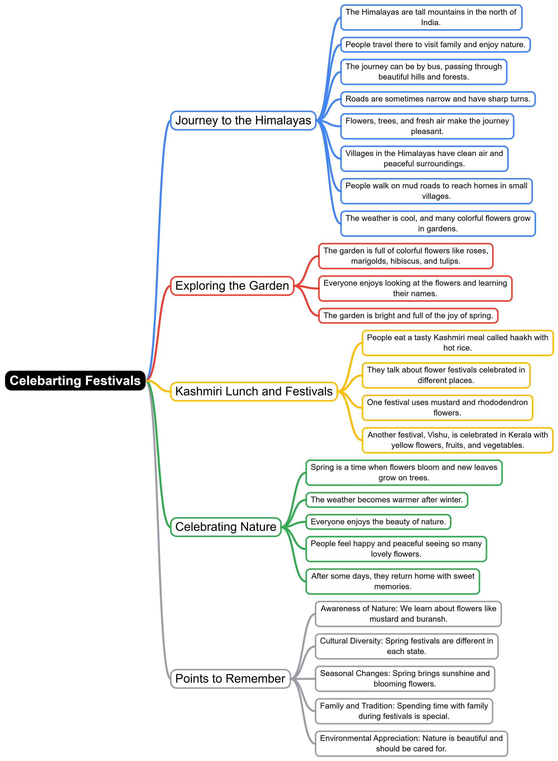 Mind Map: Celebrating Festivals | EVS Class 3: The World around us (Our Wondrous World)