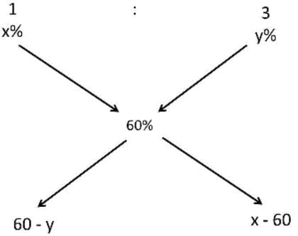 Important Concepts: Mixtures & Alligations | CSAT Preparation - UPSC