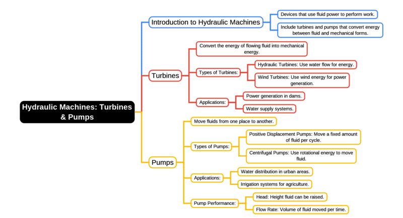 Mind Map: Hydraulic Machines: Turbines & Pumps | Fluid Mechanics for Civil Engineering - Civil Engineering (CE)