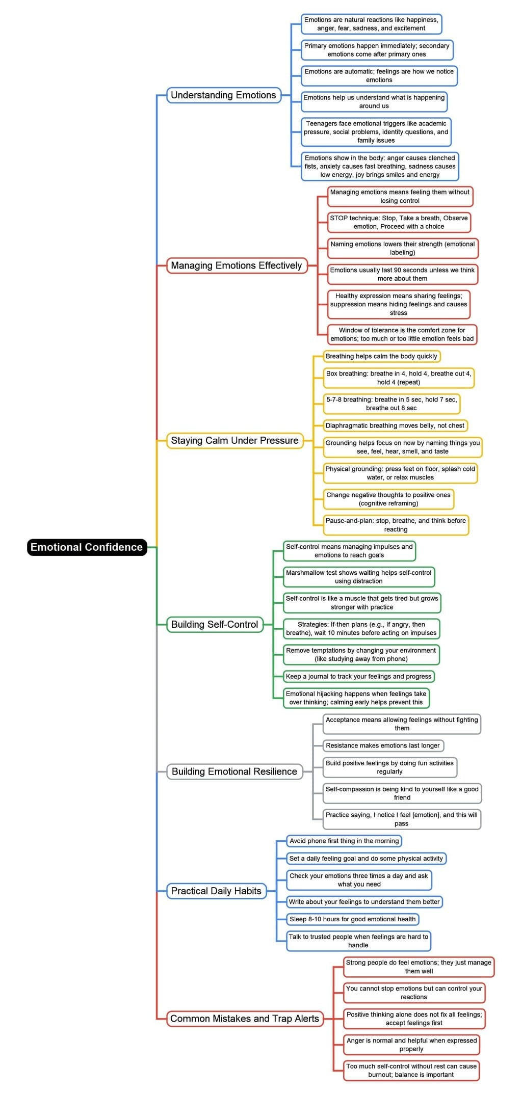 Mindmap: Understanding Your Emotions