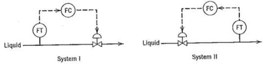 The following two possible ways to design a feedback control loop to ...