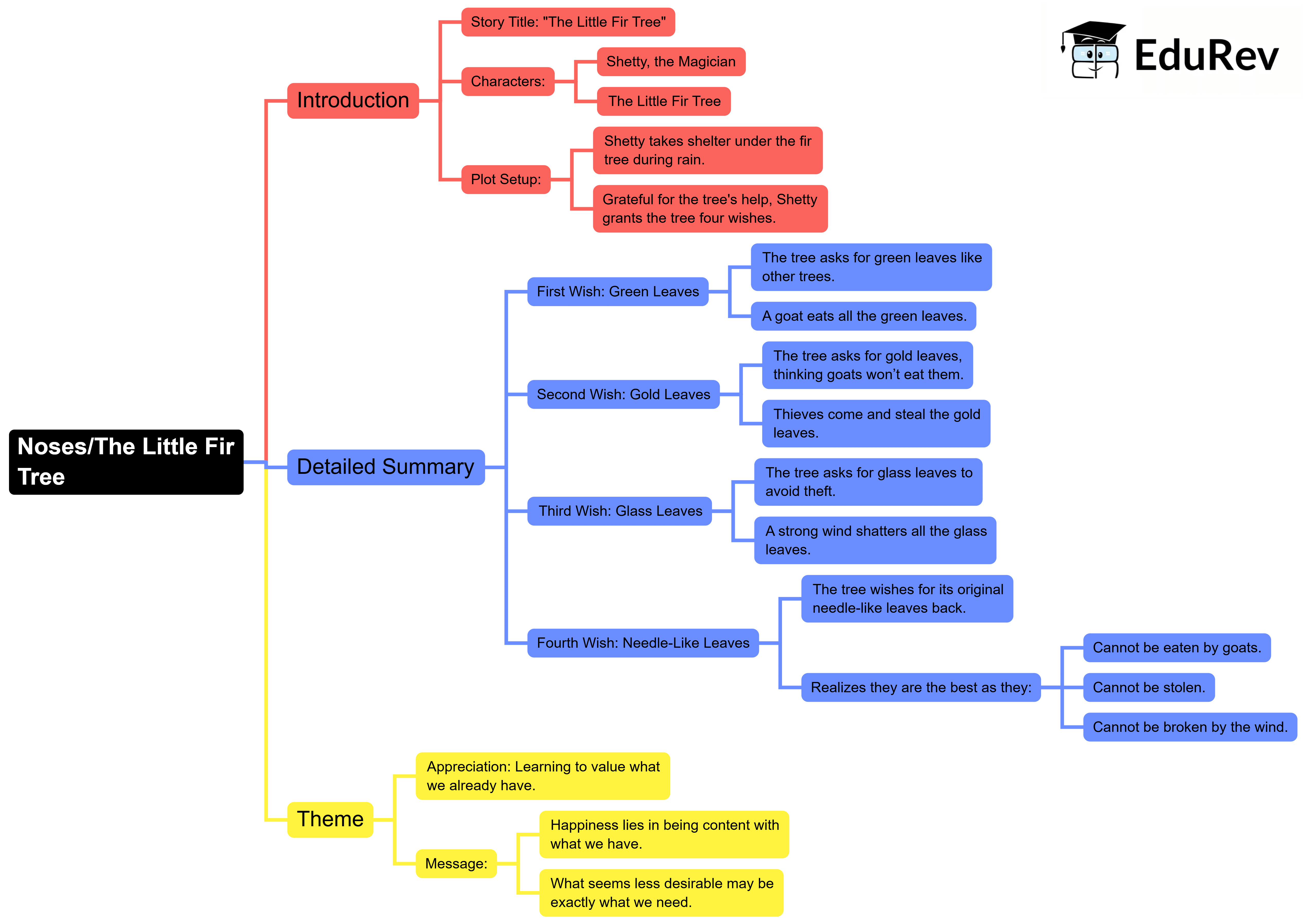 Mind Map: Noses/The Little Fir Tree | English for Class 4