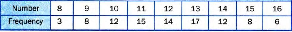 Measures of Central Tendency Chapter Notes | Mathematics Class 10 ICSE