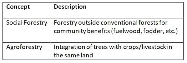 Cheat Sheet: Biogeography: World Environment | Geography for UPSC CSE