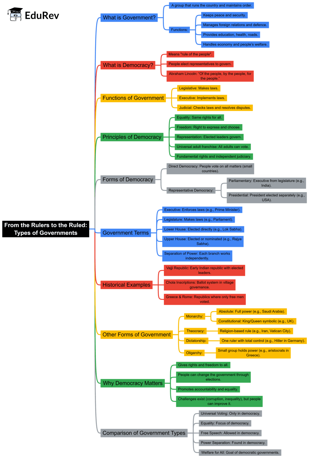Class 7 Social Science Chapter 9 Mindmap - From the Rulers to the Ruled: Types of Governments