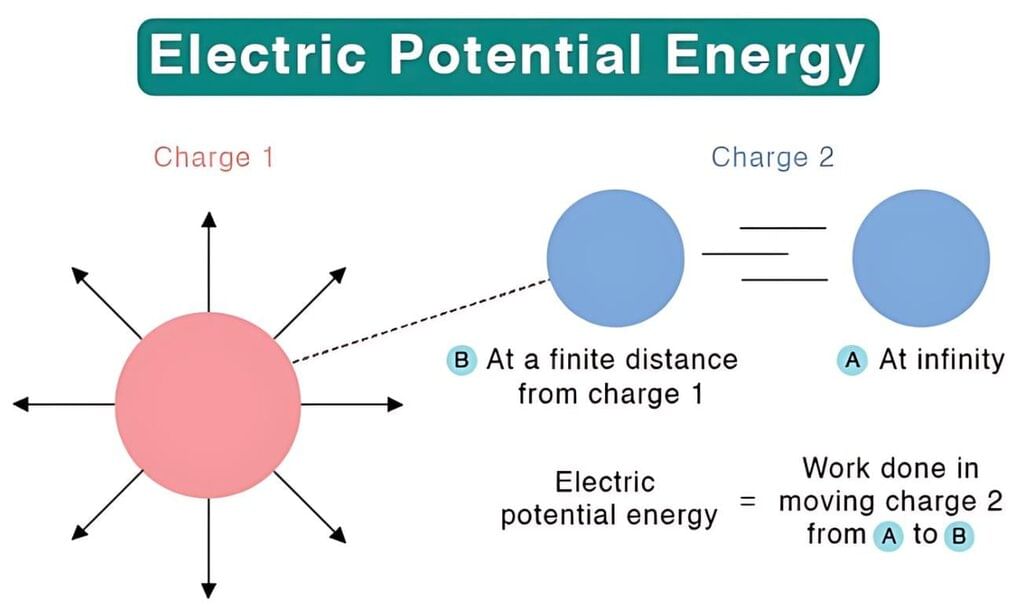Electric Potential Energy & Dielectrics | Physics Class 12 - NEET