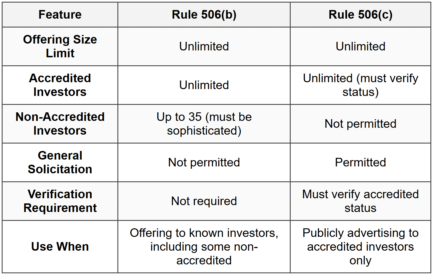 Sec Registration Process Flowchart Securities Registration Process - FINRA SIE Domain 4 Regulatory Framework