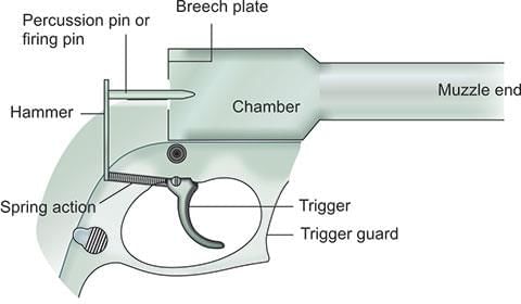 Firearms and Explosive Injuries - 2 Chapter Notes | Forensic Medicine and Toxicology (FMT) - NEET PG