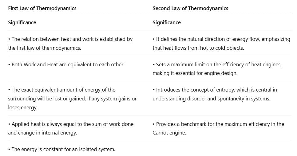 Thermodynamics | Physics Class 11 - NEET