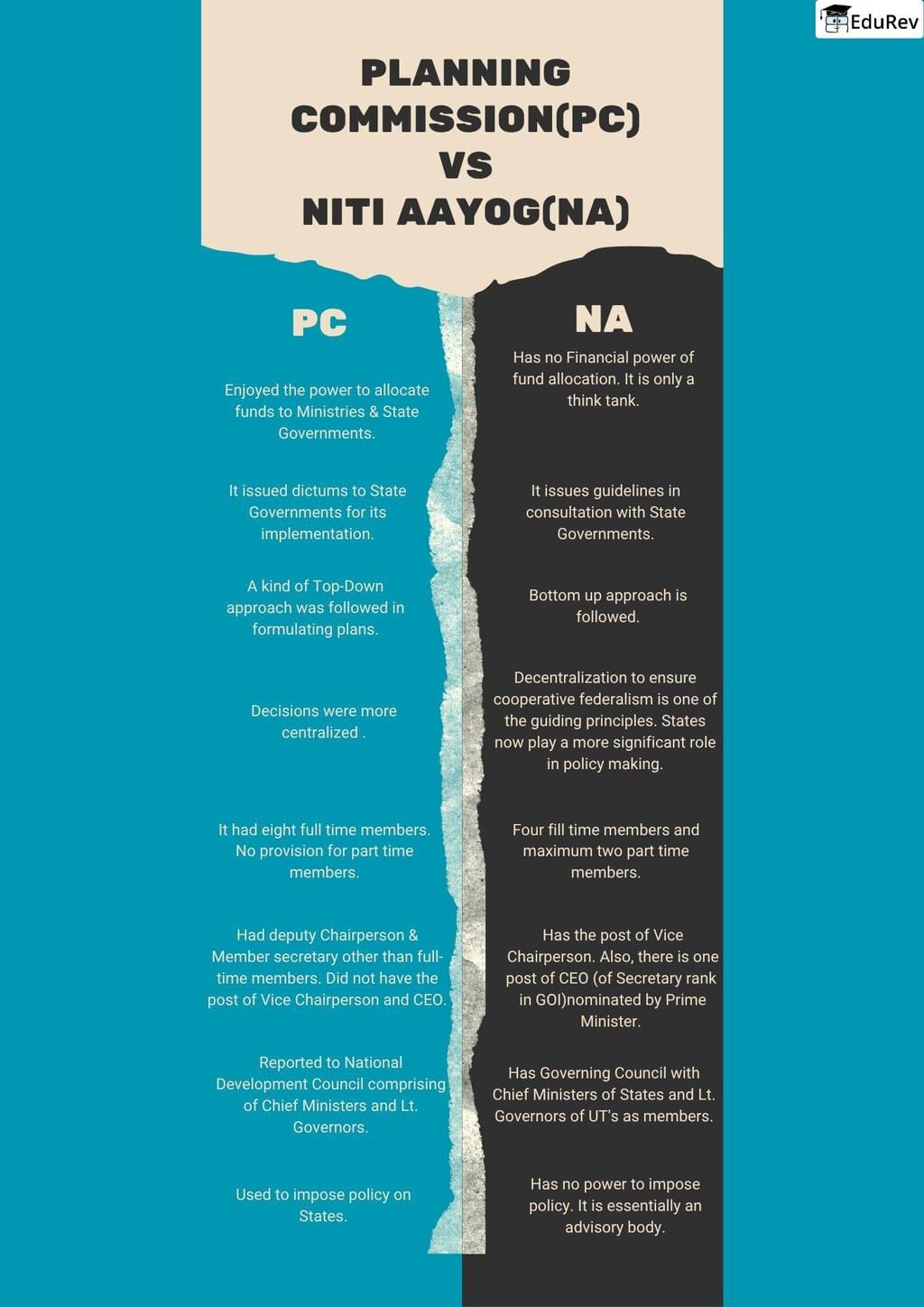 Infographic: Niti Aayog Vs Planning Commission | Indian Economy for UPSC CSE