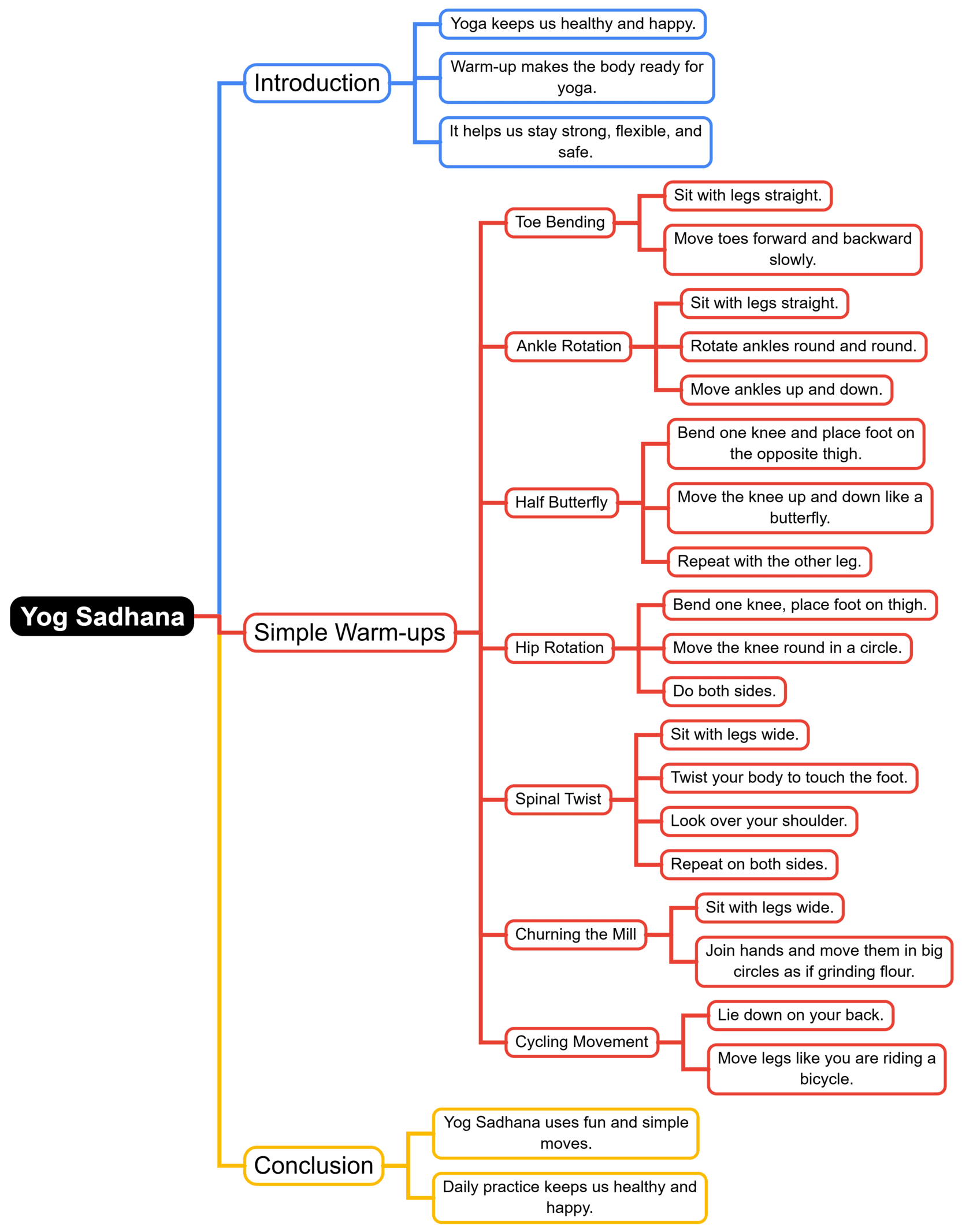Mind Map: Yoga Sadhana | Physical Education and Well Being (Khel Yoga) Class 5