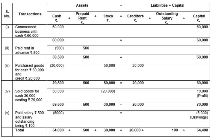 Accounting Equation | Accountancy Class 11 - Commerce