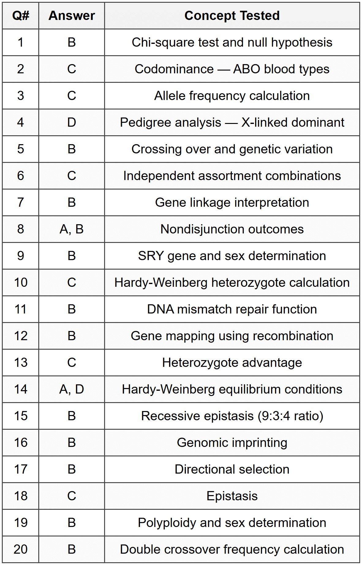 Part A - Multiple Choice Answer Table