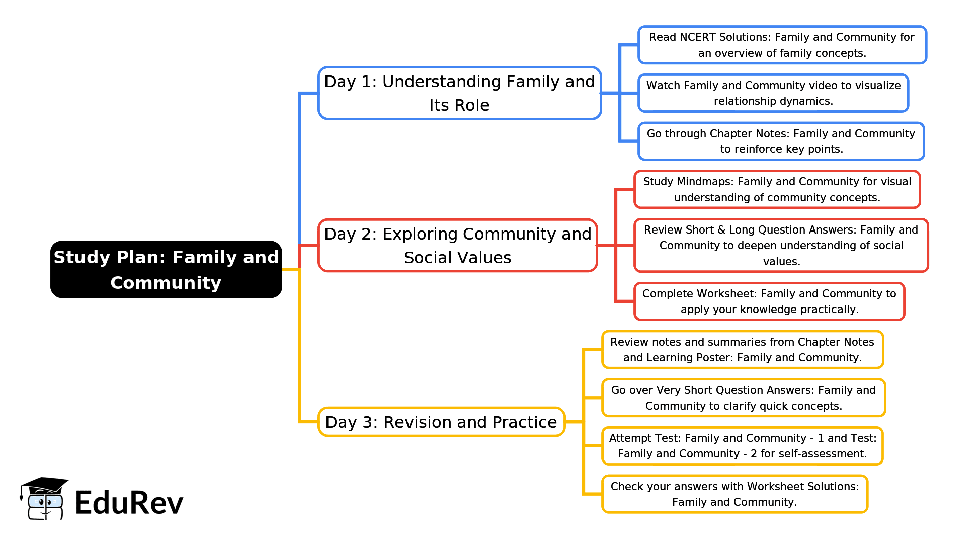3-Days Study Plan: Family and Community | Social Studies for Class 6