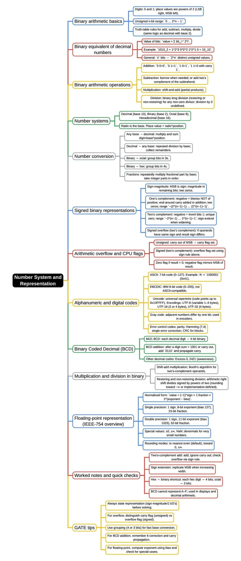 Mind Map: Number System & Representation | Digital Electronics - Electrical Engineering (EE)