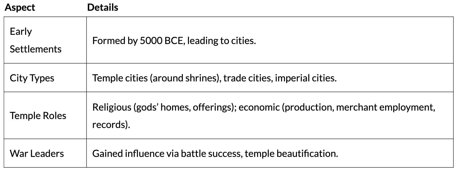 Cheat Sheet: Writing and City Life | History Class 11 - Humanities/Arts