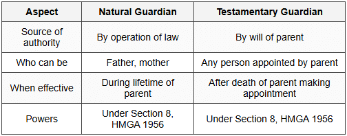 6.4 Natural Guardian vs. Testamentary Guardian