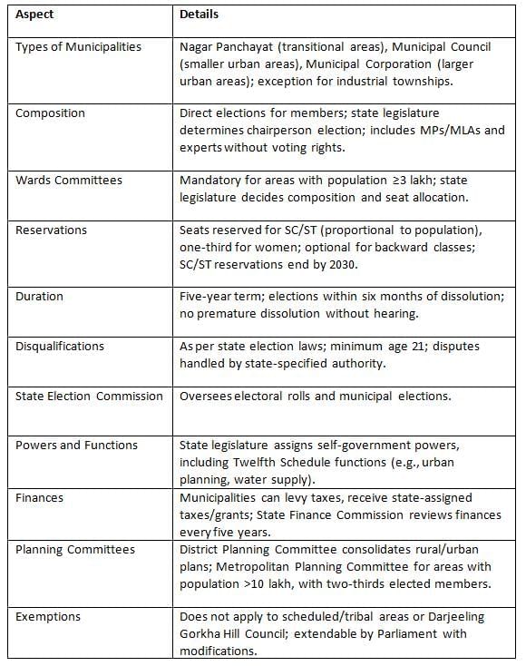 Cheat Sheet: Municipality | Indian Polity for UPSC CSE