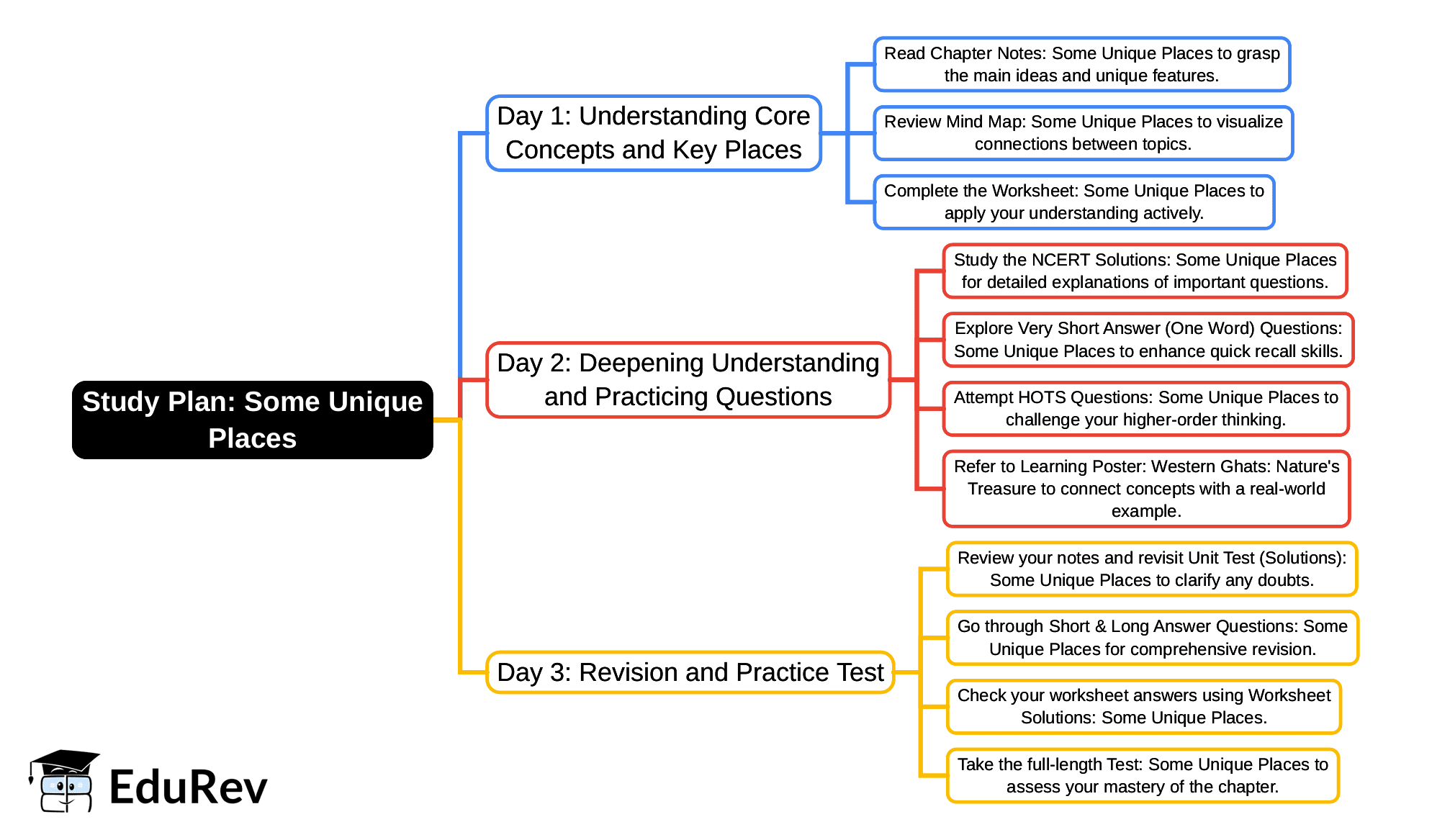 3-Days Study Plan: Some Unique Places | Our Wondrous World  Class 5 - New NCERT