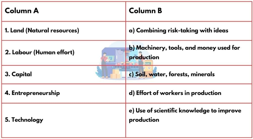 Worksheet: Factors of Production | Worksheets with Solutions for Class 8