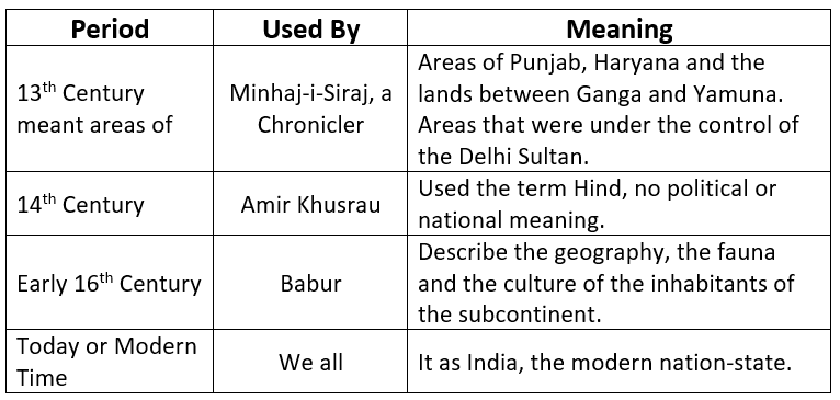 Table depicts the History of Word Hindustan