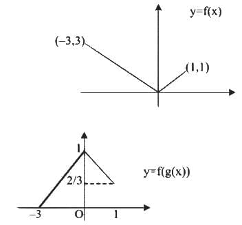 JEE Main Previous Year Questions (2016- 2025): Functions | Mathematics (Maths) Class 12
