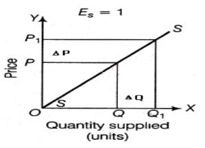 Unit 3: Supply Chapter Notes | Business Economics for CA Foundation