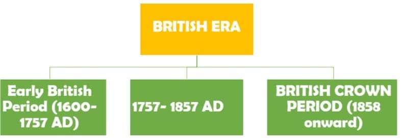 Indian Economy In British Period