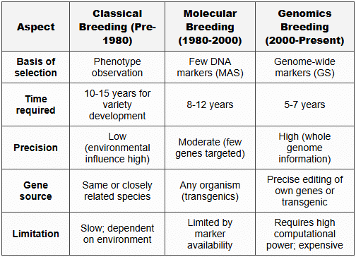 History of Plant Breeding - Agriculture Optional for UPSC PDF Download